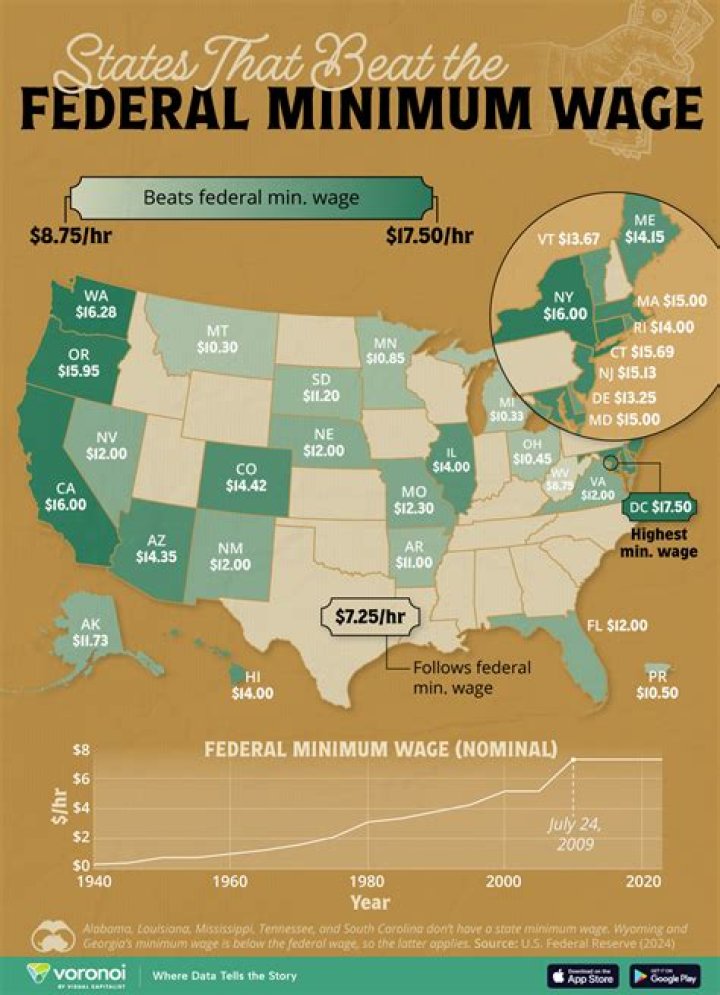 Can state minimum wage be higher than federal?