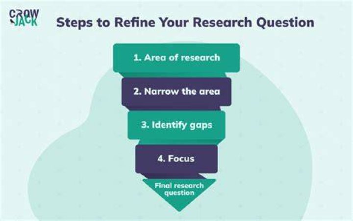 How do you refine a research question?