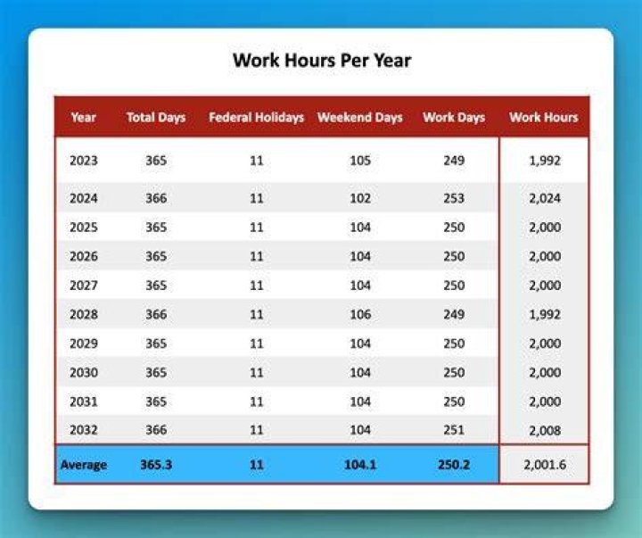How many hours does an employee actually work in a day?
