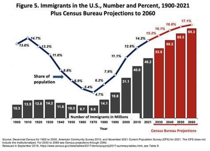 How many immigrants are in the US 2019?