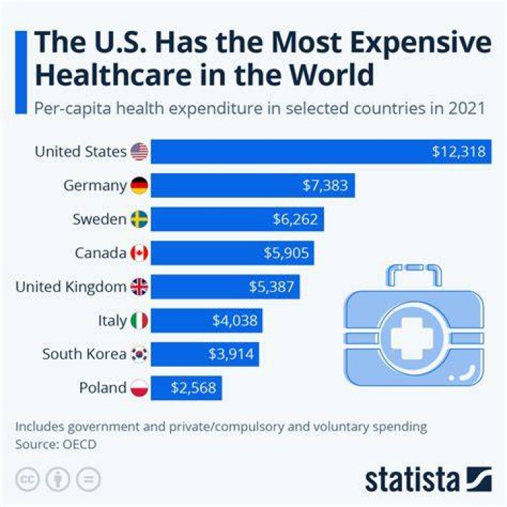 How much does us spend on healthcare 2020?