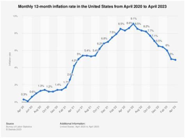 How much has inflation happened since 2009?