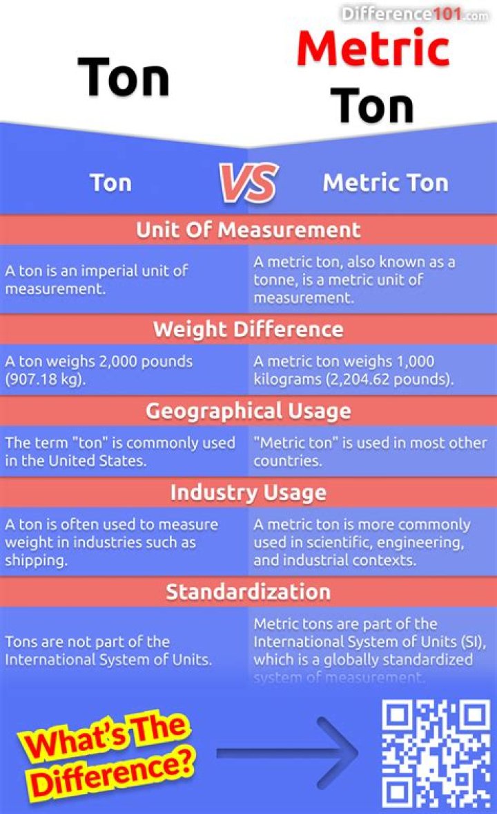 Is a metric ton bigger than a US ton?
