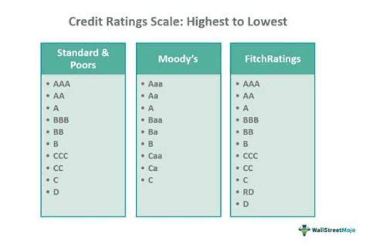What are bank loan ratings?