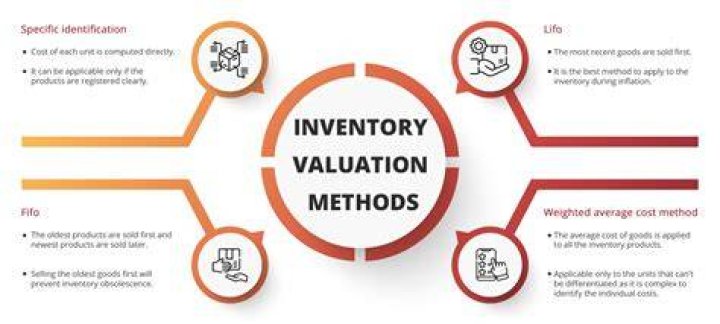 What are the methods of inventory valuation?
