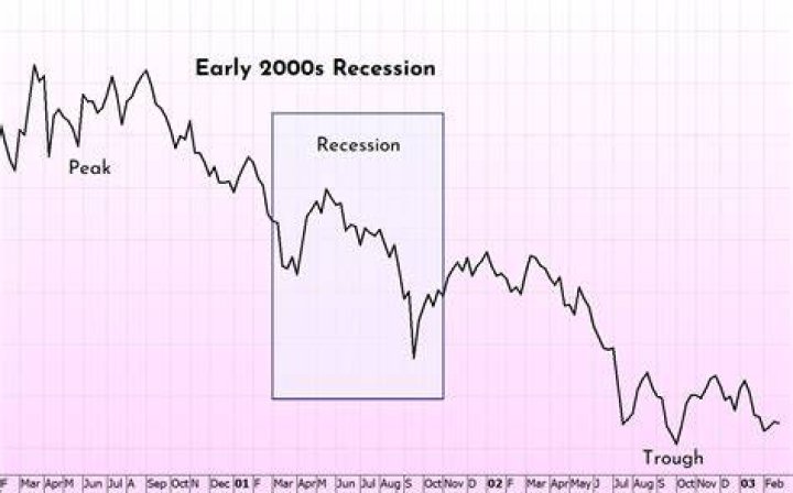 What caused 2000 recession?