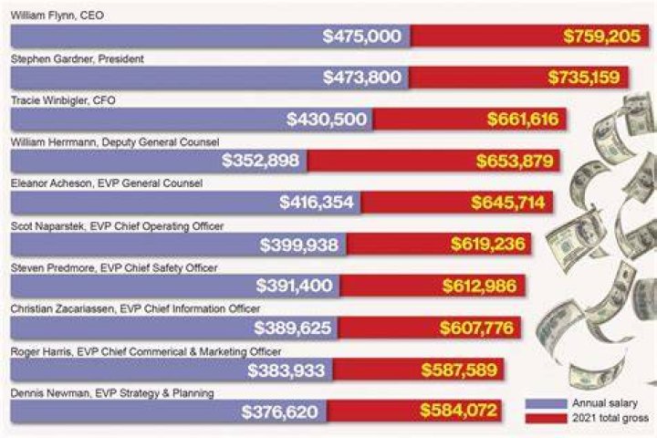 What company has the most 100k earners in North America?