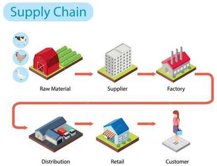 What do you mean by supply chain?