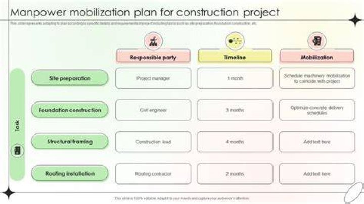 What does construction mobilization mean?