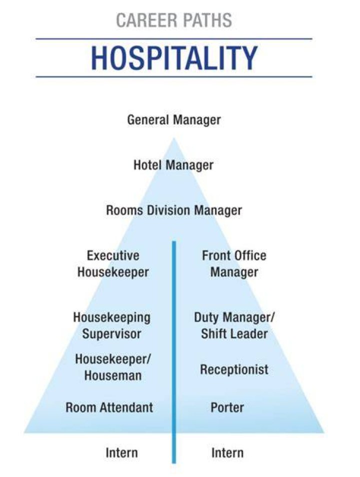 What is a career path in hospitality and tourism?