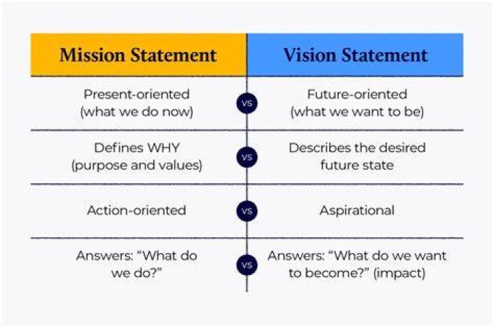 What is a mission and vision statement for?