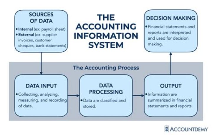What is an example of accounting information?