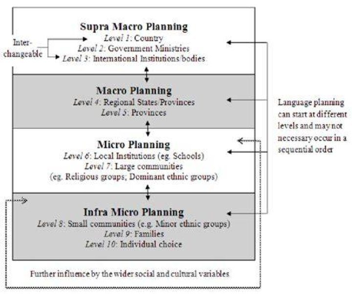 What is macro and micro planning?