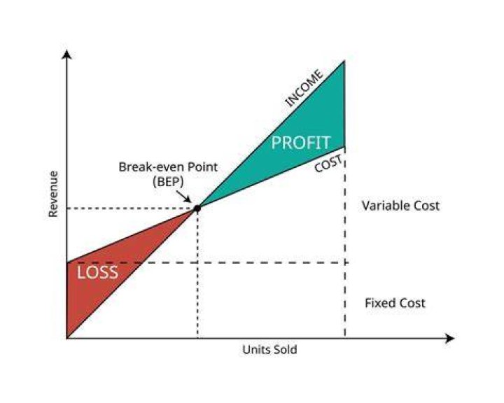 What is more when sales are more than BEP?