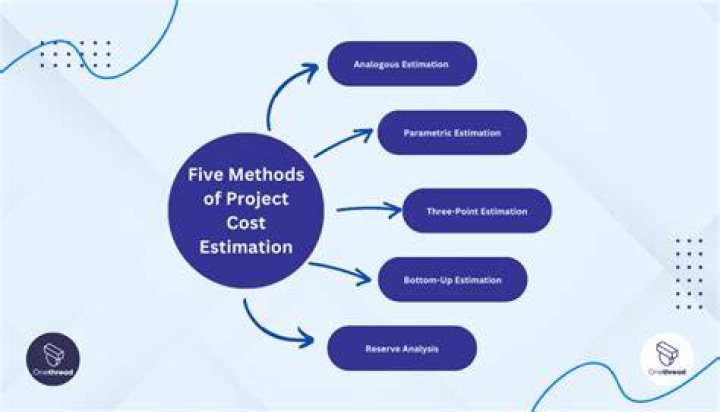 What is the cost method used for?