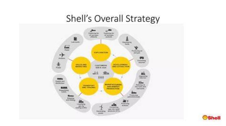 What is the marketing strategy of Shell?