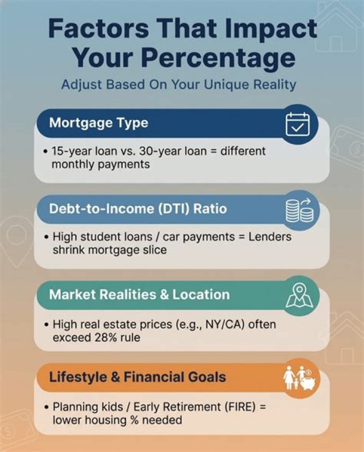 What is the maximum percentage of mortgage payment to income?
