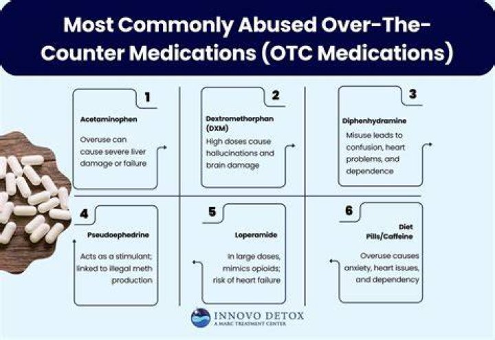 What is the most commonly used OTC medication?