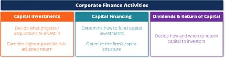 What is the primary goal of a corporation in line with corporate finance?