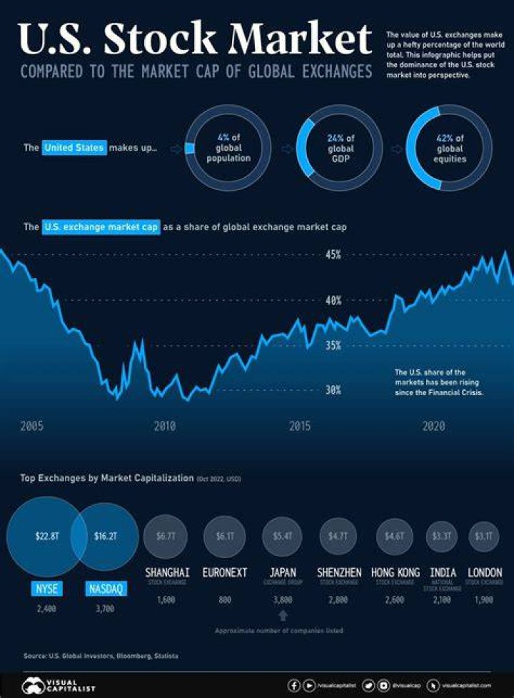 What is the stock market in US called?