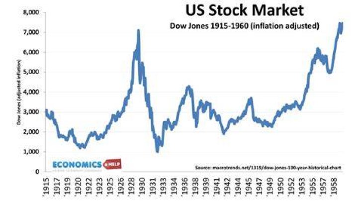 What was the stock market in 1960?