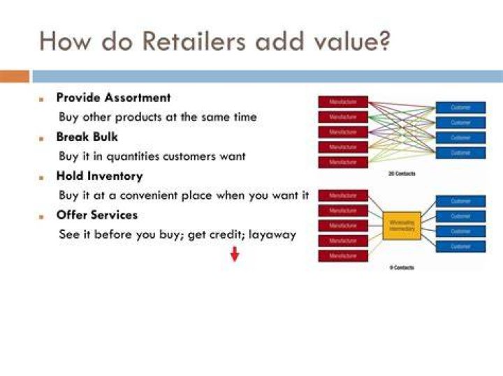 Why do retailers add value to products?