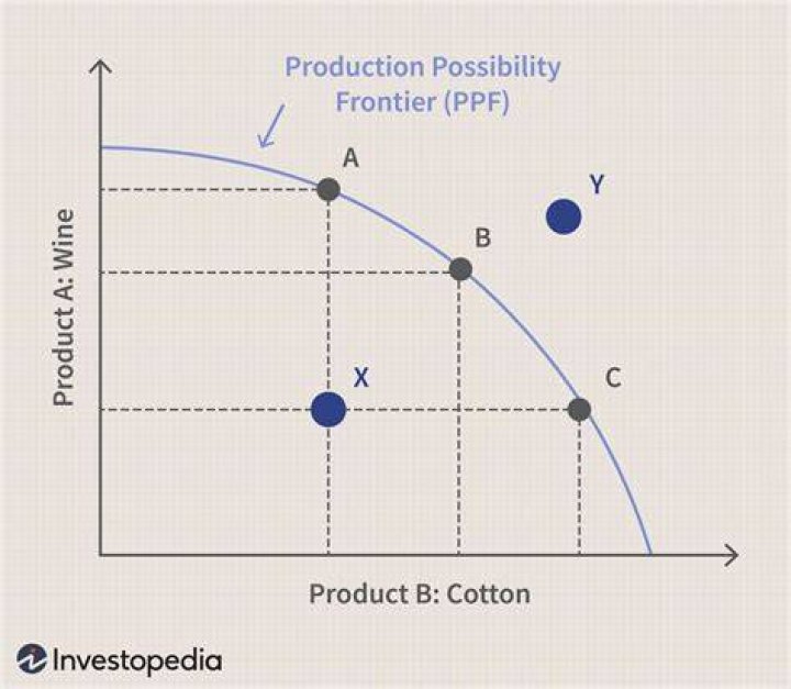 Why is it important for an economy to be on its production possibility frontier?